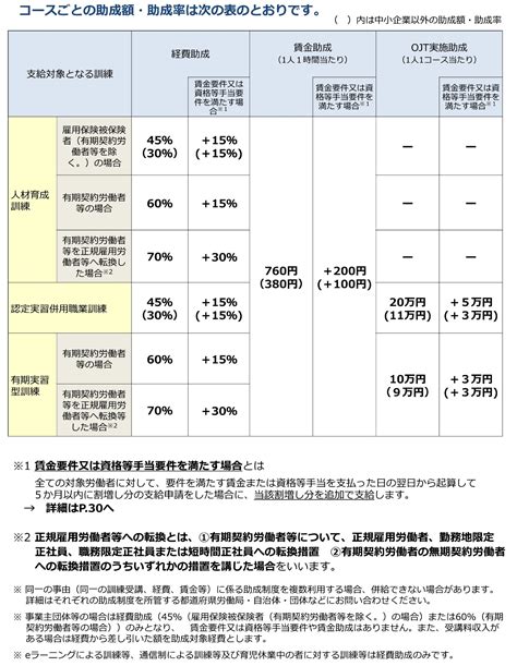 職業 金|人材開発支援助成金｜厚生労働